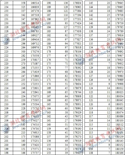 2012湖北高考分数段人数统计表(文科1分段)(5