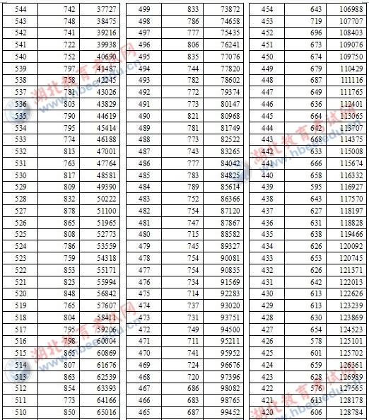 2012湖北高考分数段人数统计表(理科1分段)(2