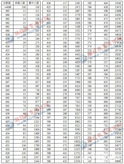 2012湖北高考分数段人数统计表(理科1分段)