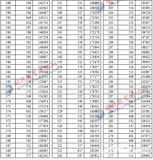2012湖北高考分数段人数统计表(理科1分段)(4