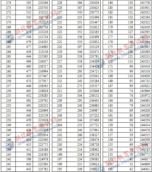 2012湖北高考分数段人数统计表(理科1分段)(5