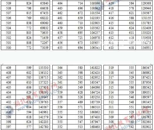 2012湖北高考分数段人数统计表(理科1分段)(3