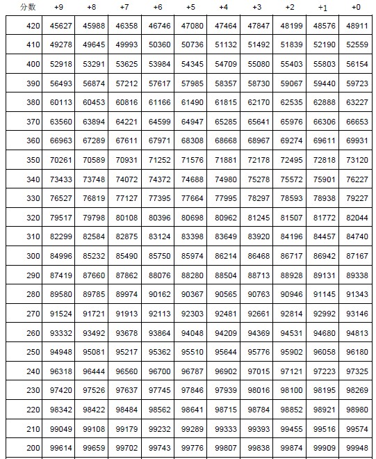 2012吉林高考分数段人数统计表(理科1分段)