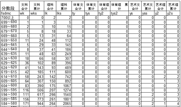 2012云南高考分数段人数统计表(文理5分段)