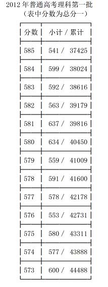 2012浙江高考分数段人数统计表(理科1分段)