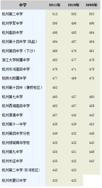 2012杭州市中考招生录取分数线划定