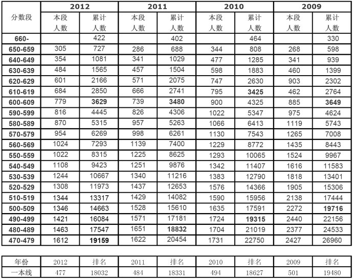 北京一本线图片