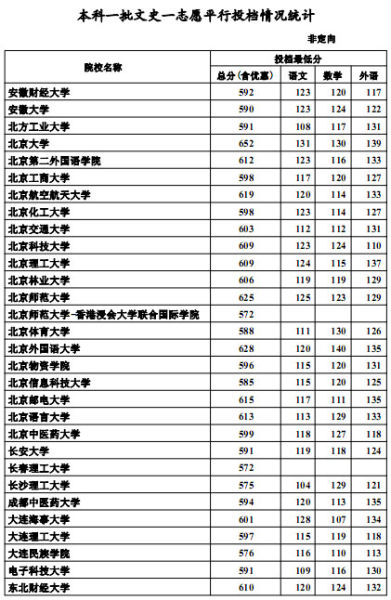 2012河北高招一本一志愿平行投档线(文史)