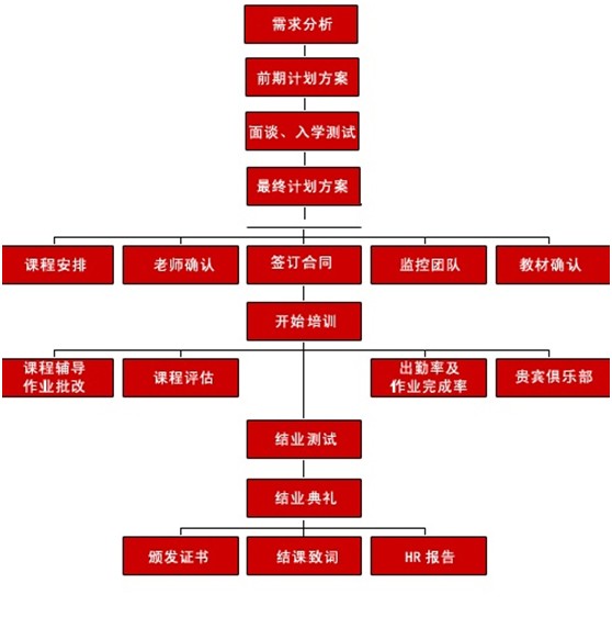精英英语企业培训培训流程_专题文章_成都新