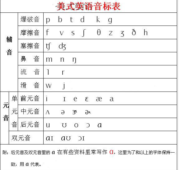 零基础学英语音标