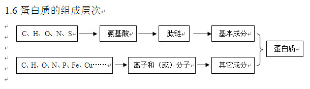 高考生物知识点,2013高考生物,高考生物复习资料, 