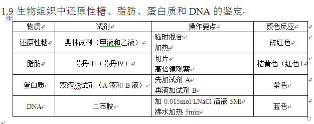 高考生物知识点,2013高考生物,高考生物复习资料,