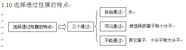 高考生物知识点,2013高考生物,高考生物复习资料, 