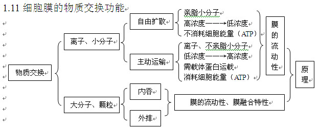 高考生物知识点,2013高考生物,高考生物复习资料, 