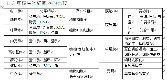 2013高考生物知识点:真核生物细胞器比较