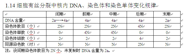 高考生物知识点,2013高考生物,高考生物复习资料, 