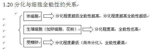 高考生物知识点,2013高考生物,高考生物复习资料, 