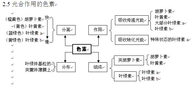 高考生物知识点,2013高考生物,高考生物复习资料, 