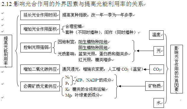 高考生物知识点,2013高考生物,高考生物复习资料, 