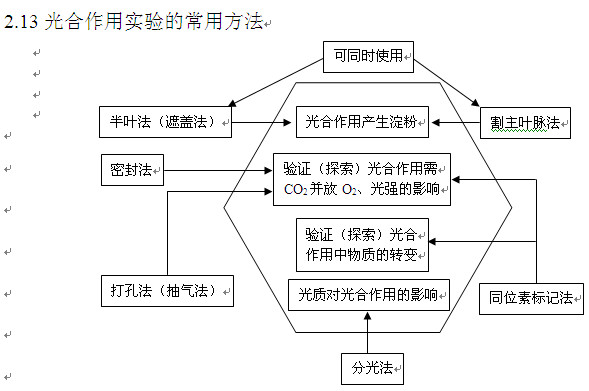 高考生物知识点,2013高考生物,高考生物复习资料, 