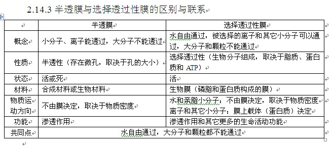 高考生物知识点,2013高考生物,高考生物复习资料,