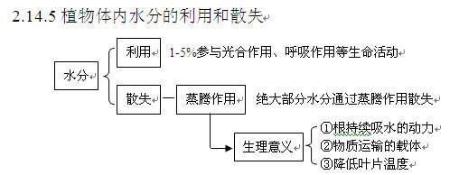 高考生物知识点,2013高考生物,高考生物复习资料,高考生物