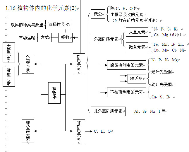 2013高考生物知识点:植物体内化学元素2