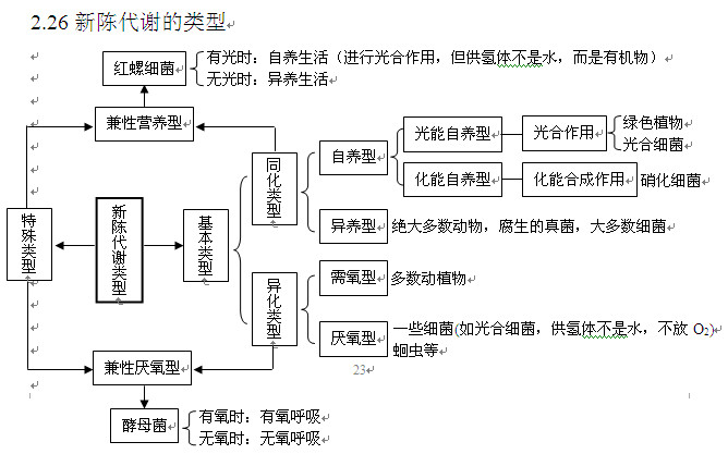 2013高考生物知识点:新陈代谢类型