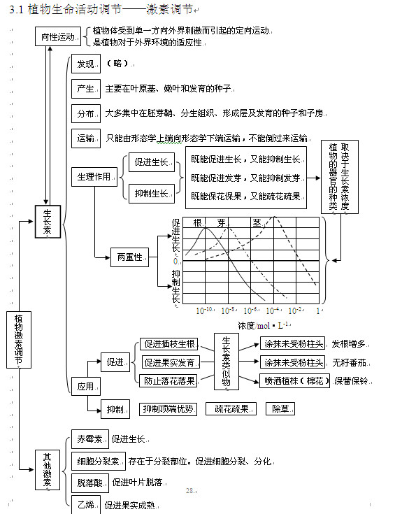 高考生物知识点,2013高考生物,高考生物复习资料, 