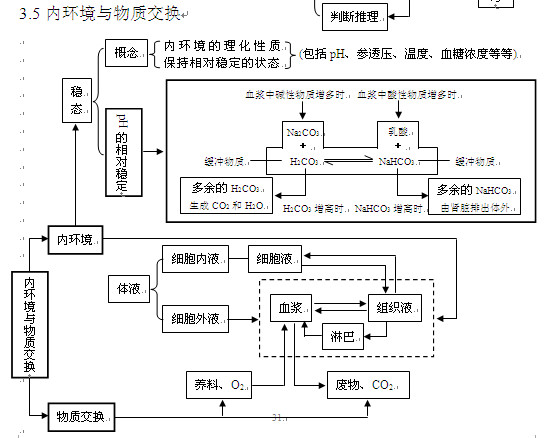 2013高考生物知识点:内环境与物质交换