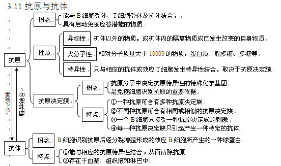 2013高考生物知识点:抗原抗体