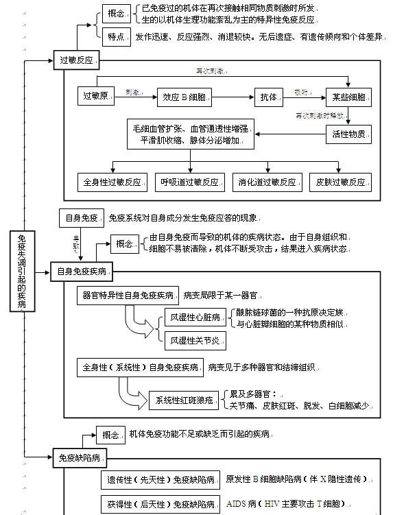 高考生物知识点,2013高考生物,高考生物复习资料, 