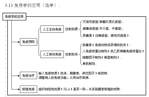 2013高考生物知识点:免疫学应用