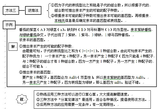 高考生物知识点,2013高考生物,高考生物复习资料, 