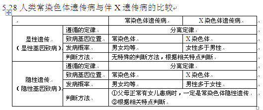 2013高考生物知识点:人类常染色体遗传病与伴