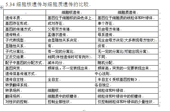 2013高考生物知识点:细胞核遗传与细胞质遗传