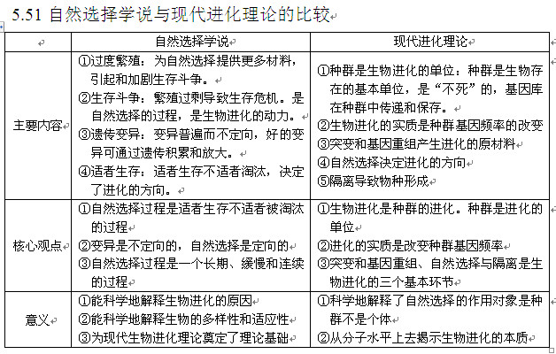 2013高考生物知识点:自然选择学说与现代进化