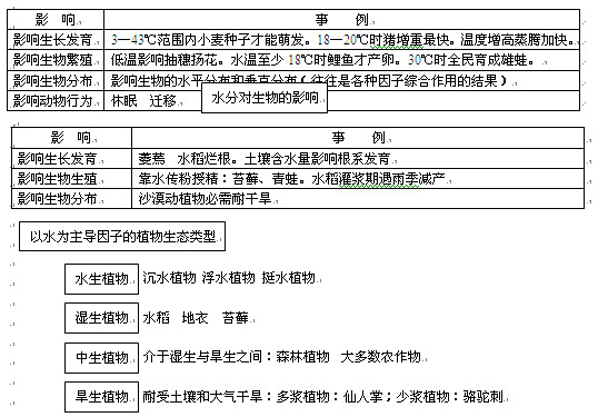 高考生物知识点,2013高考生物,高考生物复习资料,