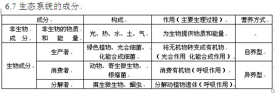 2013高考生物知识点:生态系统的成分