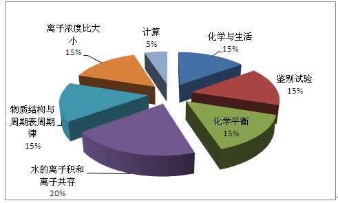 2013高考化学考点分布全把握_课程推荐_天津