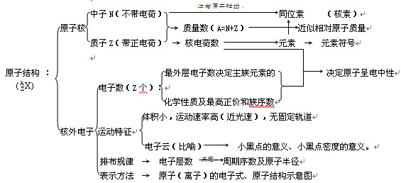 高考化学考点,高考化学知识点,高考化学一轮复习,2013高考化学复习,
