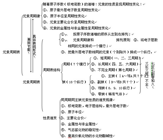 高考化学考点,高考化学知识点,高考化学一轮复习,2013高考化学复习,