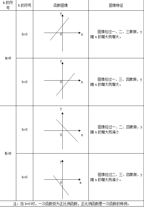 北师大版初二上册数学知识点:第六章一次函数