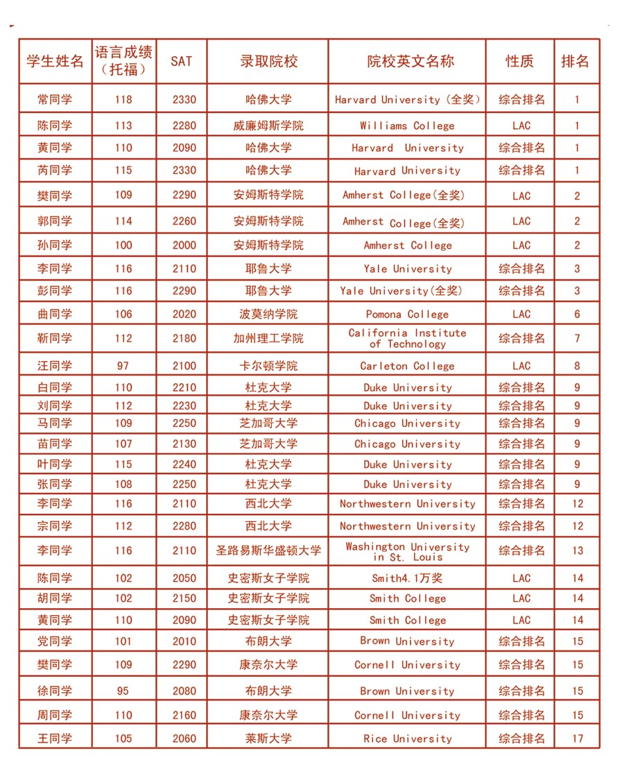 VIP学习中心精英计划高分学员