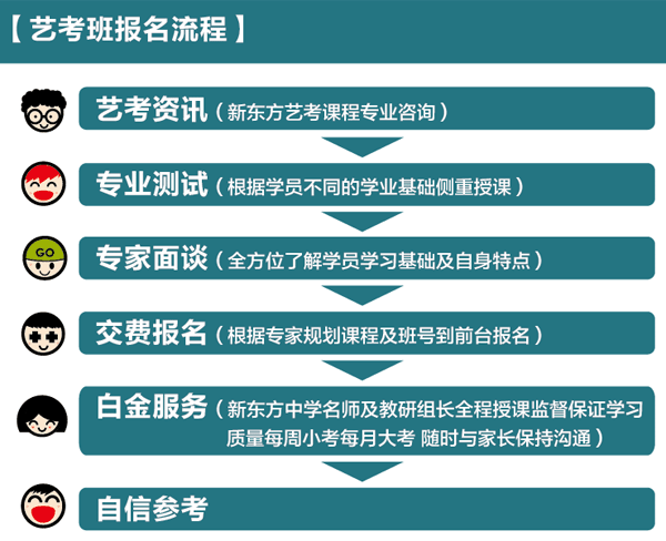 2013太原新东方高考艺考生文化课培训