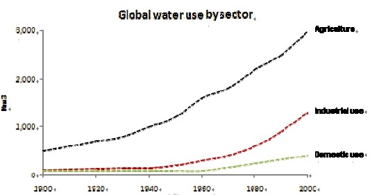 雅思写作范文:世界用水情况