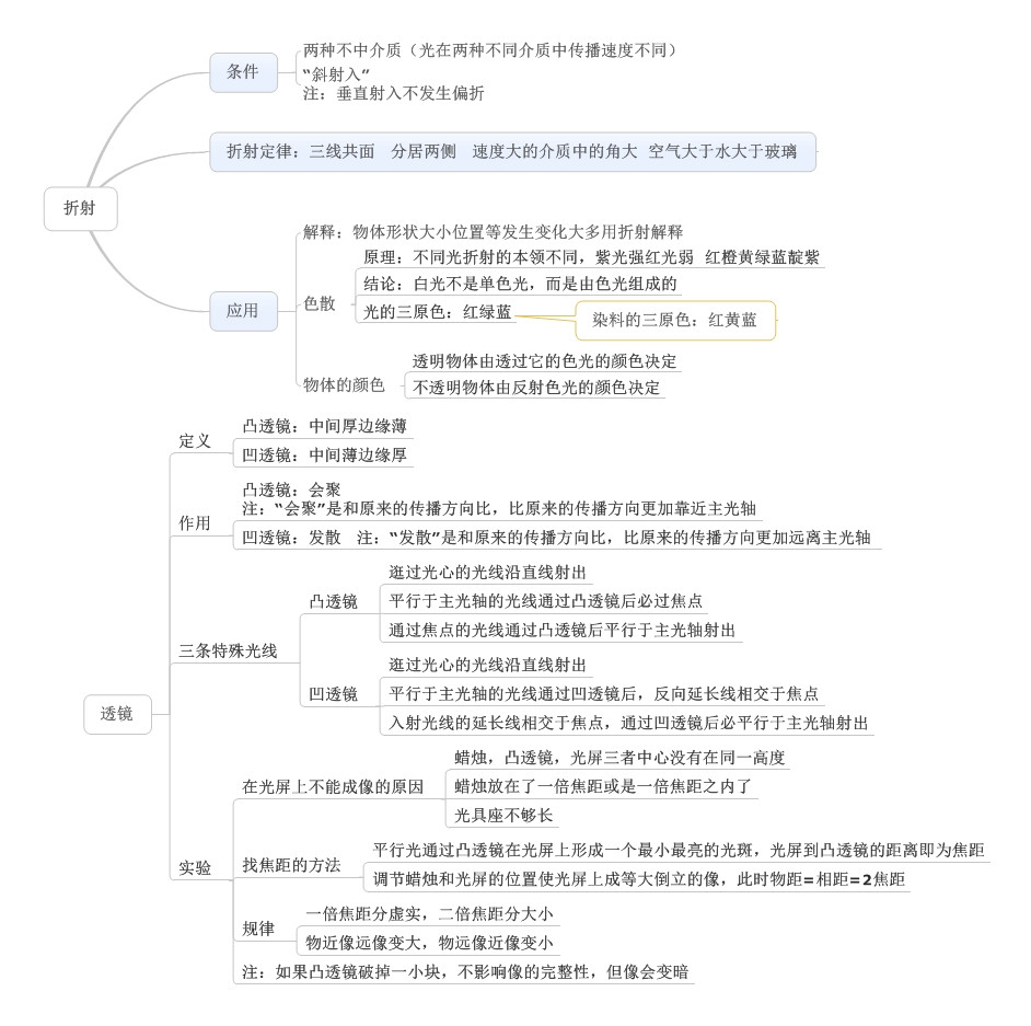 2017初二物理知识点