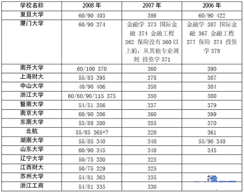 考研分数线:金融学联考最低录取分数线