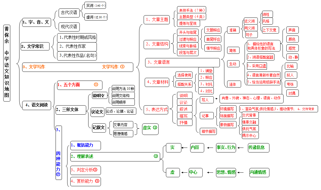 中考语文一轮复习:知识点网状图