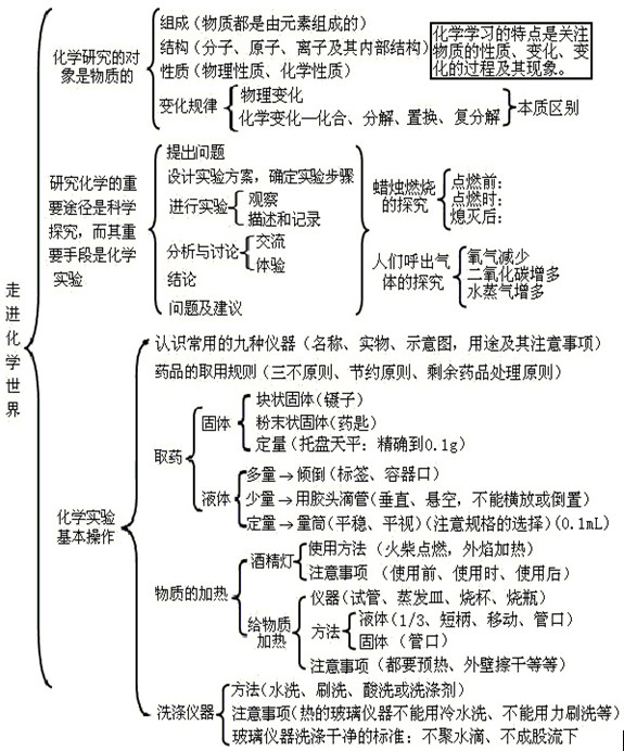 中考化学一轮复习:走进化学世界(知识框架图)